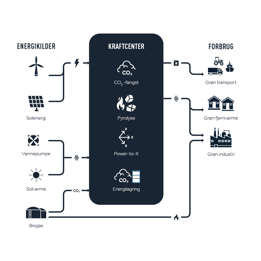 Grafik som viser, hvordan konceptet "kraftcentre" på Mors kan blive omdrejningspunkt for sektorkobling mellem grønne energikilder, som fx vind- og solenergi, og grønt forbrug fra industrien, fjernvarmen og transportsektoren 